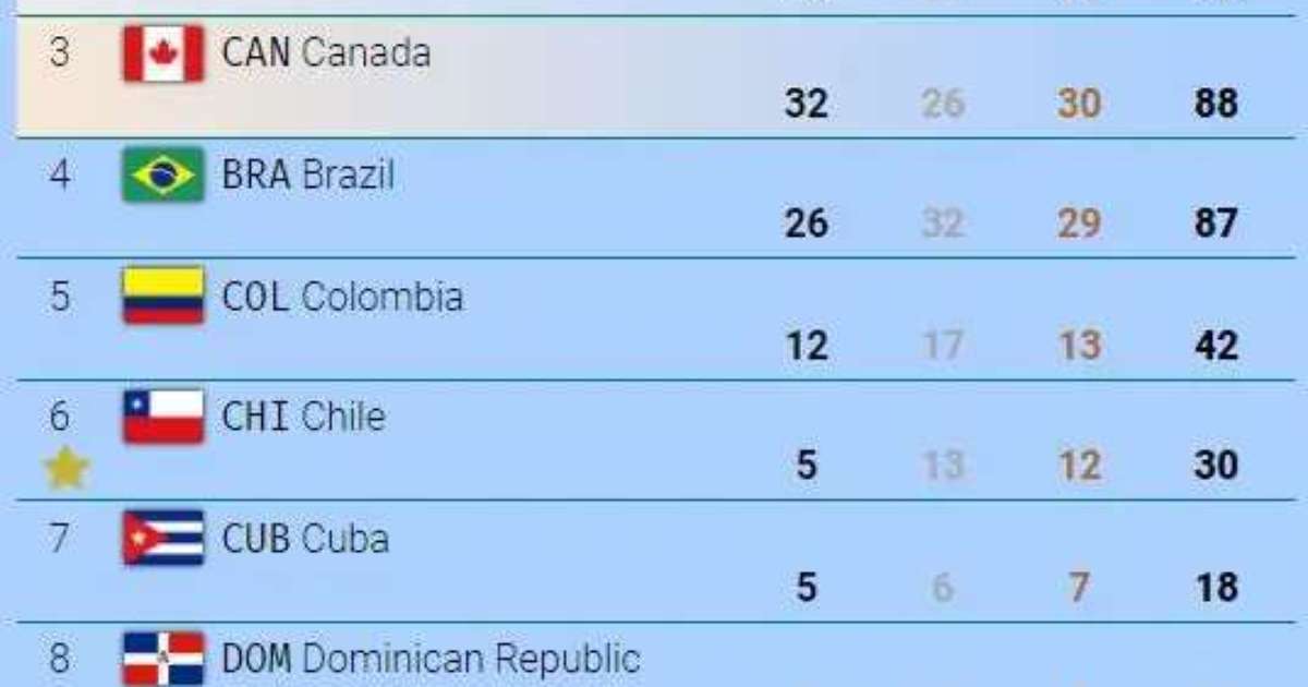 Brasil conquista seis ouros e diminui distância para o top 3 do quadro