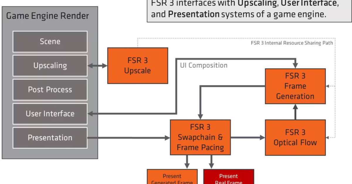 AMD anuncia novos jogos compatíveis com FSR 3 - Canaltech