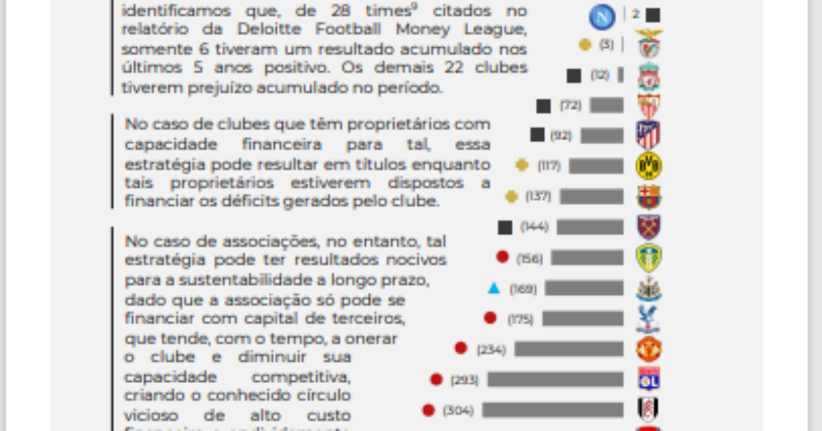 Flamengo ultrapassa Real Madrid em superávit nos últimos cinco anos.