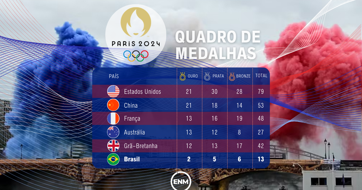 Quadro de medalhas com mais Brasil