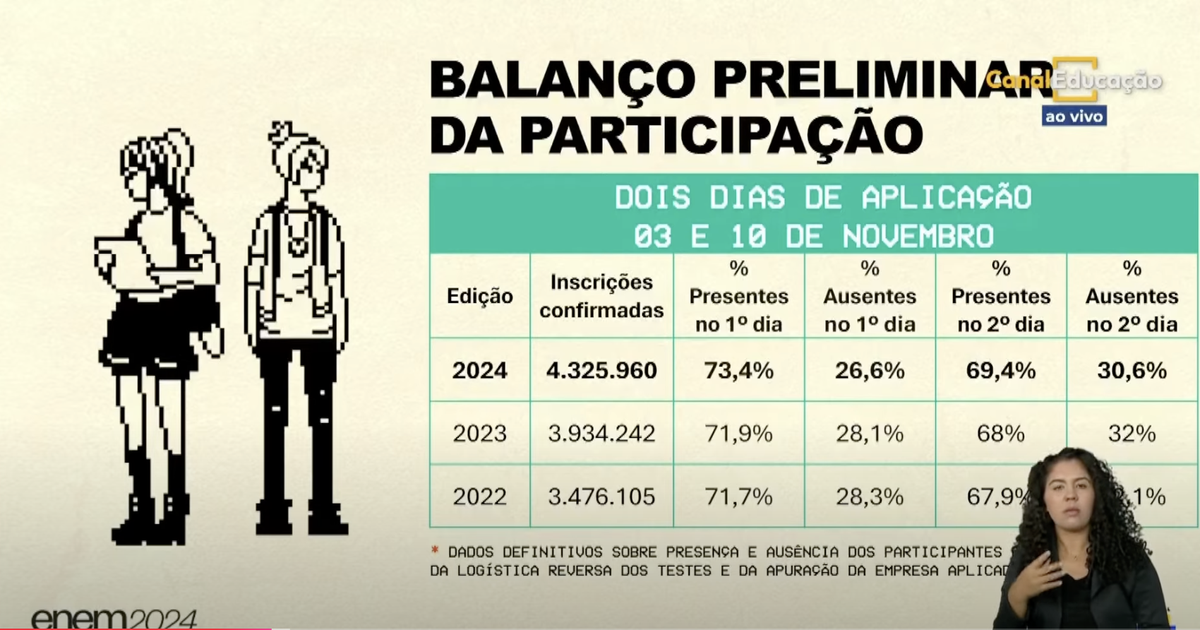 2º dia do Enem 2024 tem sufoco na reta final, questão sem resposta e ...