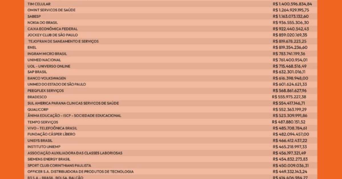 Corinthians está entre os 50 maiores devedores de impostos municipais em São Paulo