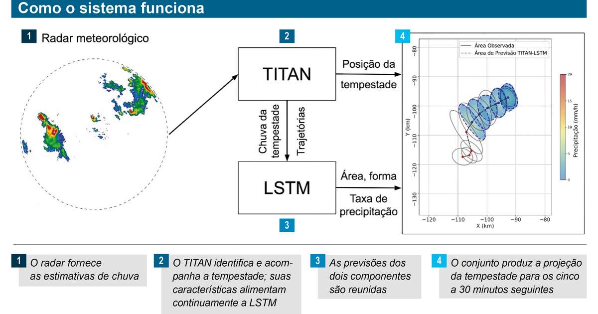 Nova ferramenta de IA prevê rota e intensidade de tempestades em curtíssimo prazo
