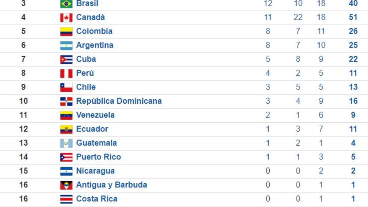 Tabela do futebol masculino – Jogos Pan-Americanos – Lima 2019