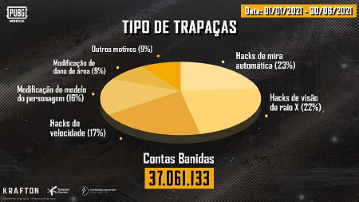 PUBG MOBILE bane 13 milhões de contas por trapaças no 1º semestre de 2022 -  Drops de Jogos