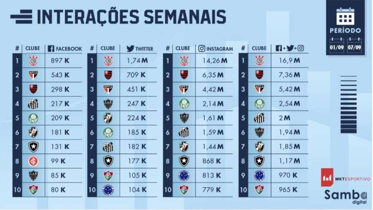 Corinthians é o 5º melhor time do mundo em ranking - Brasil 247