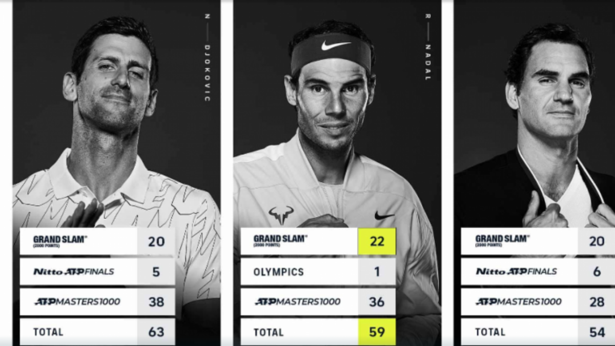 Com apoio de Nadal e Federer, Djokovic propõe doações para fundo dos  tenistas