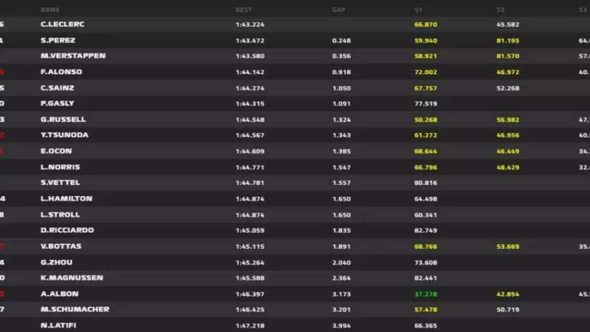 GP do México de F1: Verstappen lidera treino livre 3 - GF Esporte