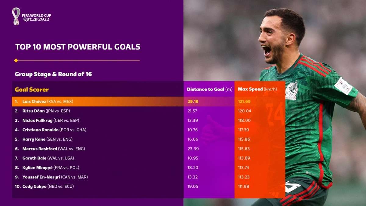 Copa do Mundo segue com Cristiano Ronaldo como artilheiro; veja o ranking