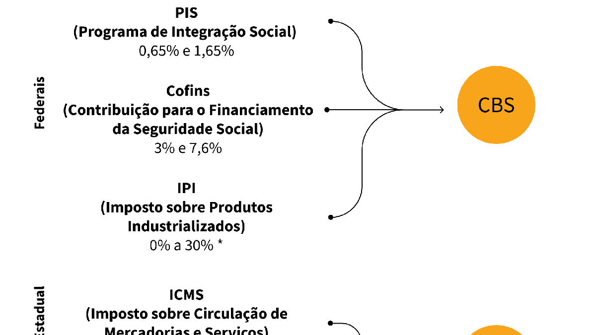 Regulação Whatsapp, Uber e Netflix