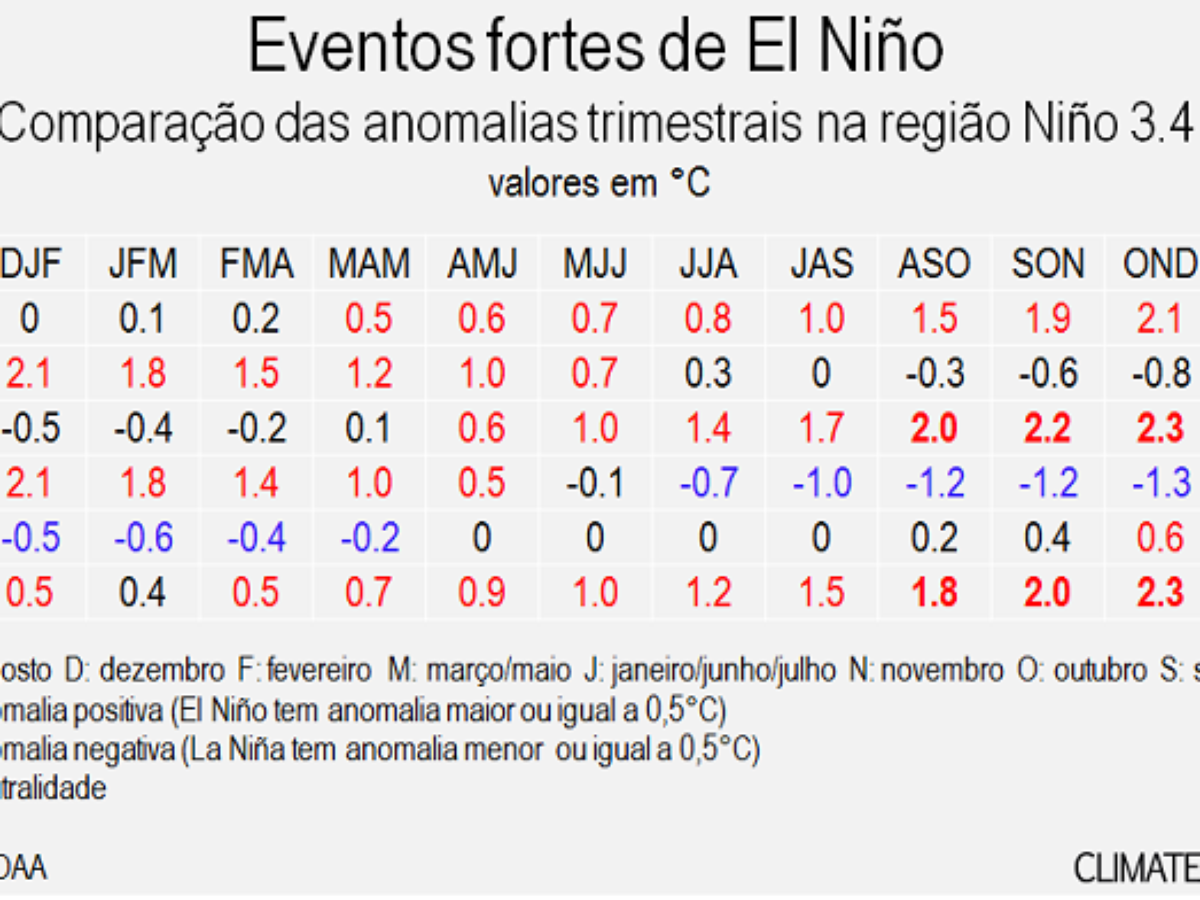 Fenômeno climatológico El Niño 2015-2016 começa a enfraquecer - Rádio  Sentinela do Vale