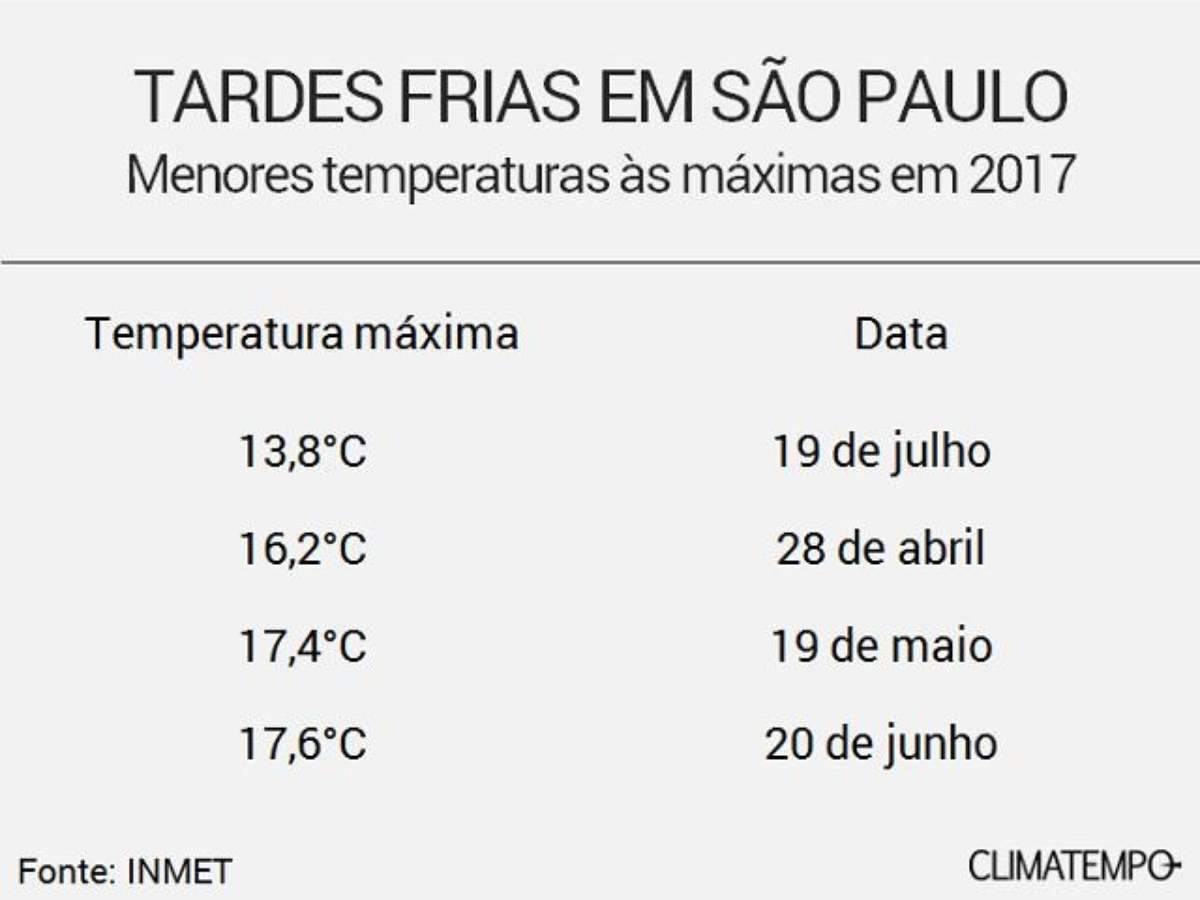 Nublado q garoando - Categoria - Notícias Climatempo