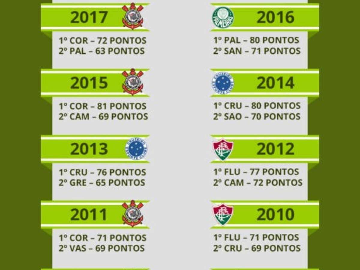 Campeões do Campeonato Brasileiro, mas invés de Pontos Corridos, a CBF  instituiu Apertura e Clausura (ou Abertura e Encerramento/Fechamento) :  r/futebol
