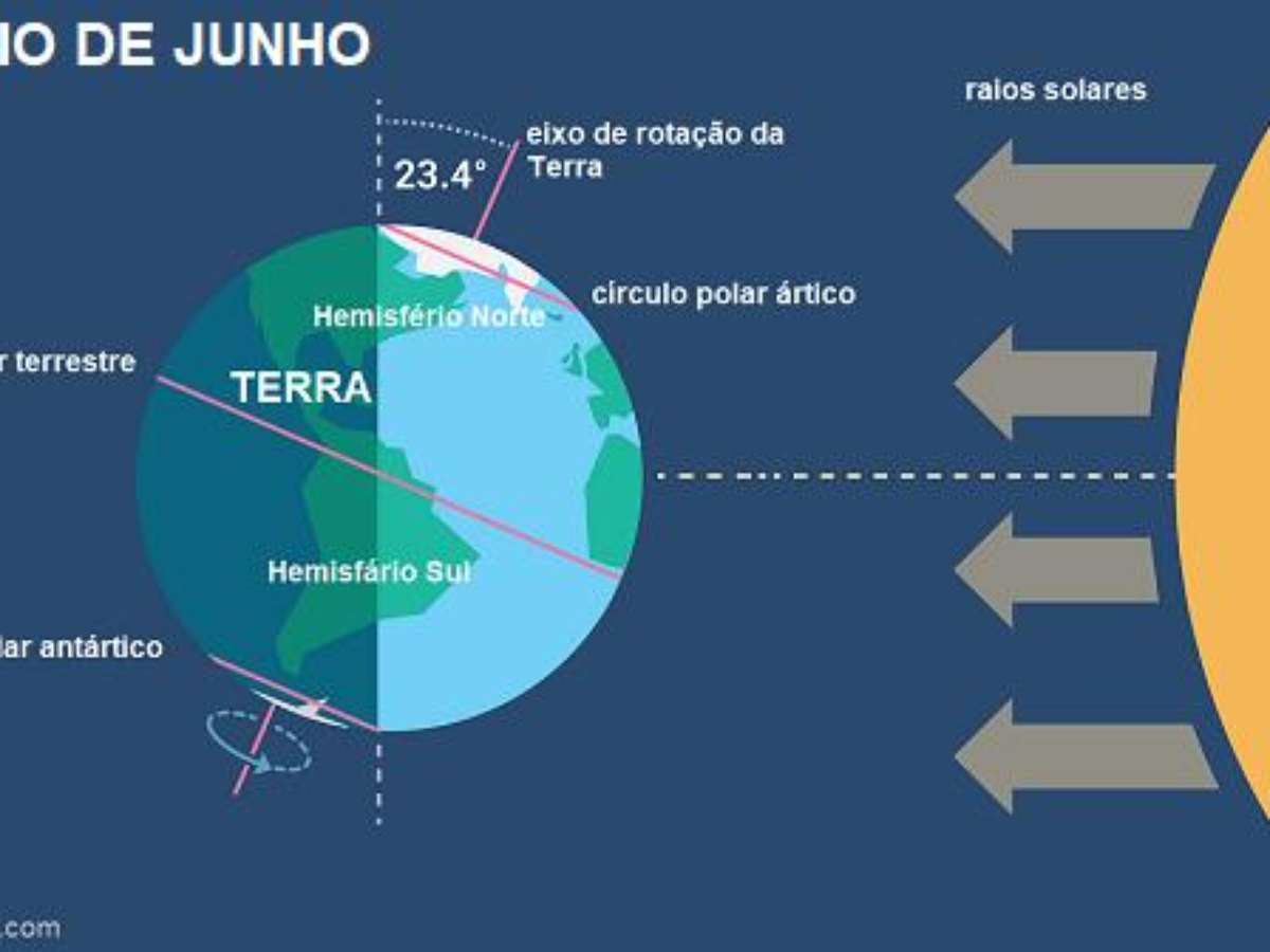 O inverno 2023 está chegando. Qual a diferença entre equinócio e