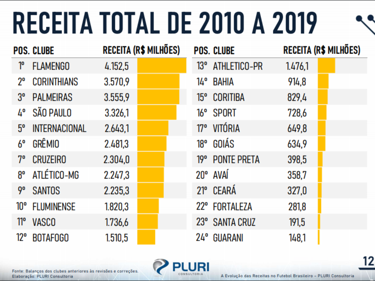 Receitas de clubes de futebol da Série A crescem 1% em três anos e somam R$  6,6 bilhões - InfoMoney