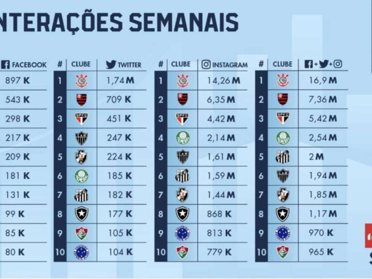 Corinthians é o 5º melhor time do mundo em ranking - Brasil 247