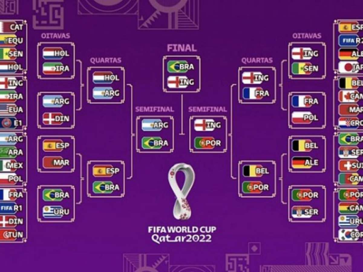 Definidas as quartas de final da Copa do Mundo do Catar 