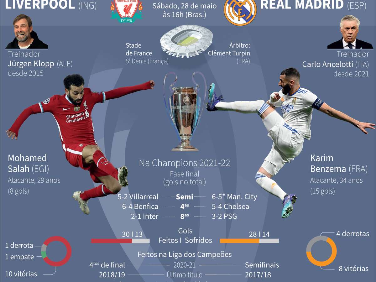 Champions League: Real Madrid agora tem o dobro de títulos do 2º