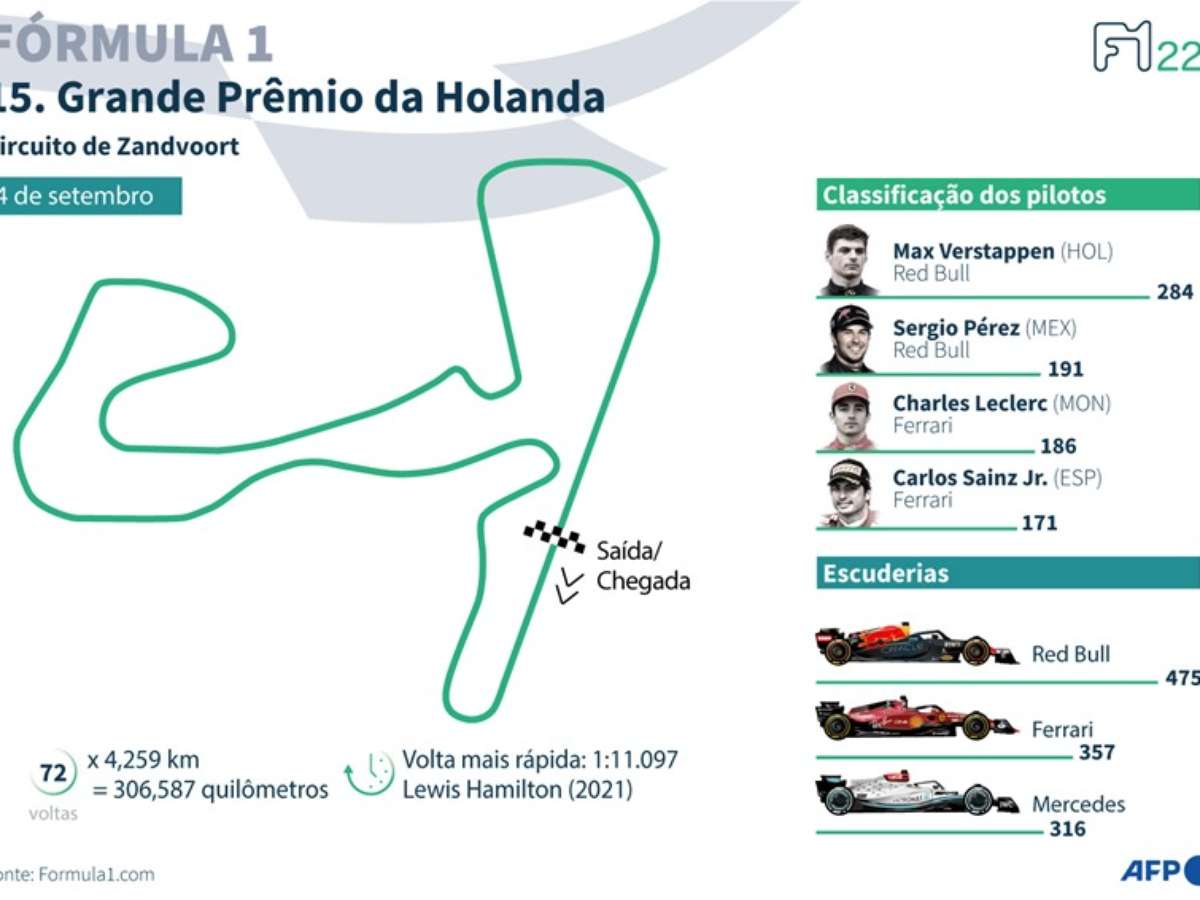 Ferrari lidera treinos no GP da Holanda, Red Bull tem dificuldades