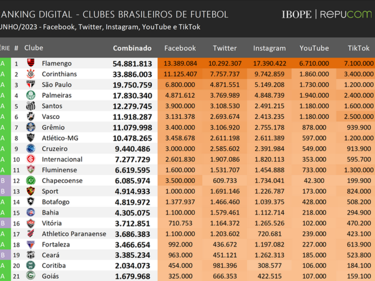 Corinthians é líder do Ranking Nacional de Clubes de Futebol