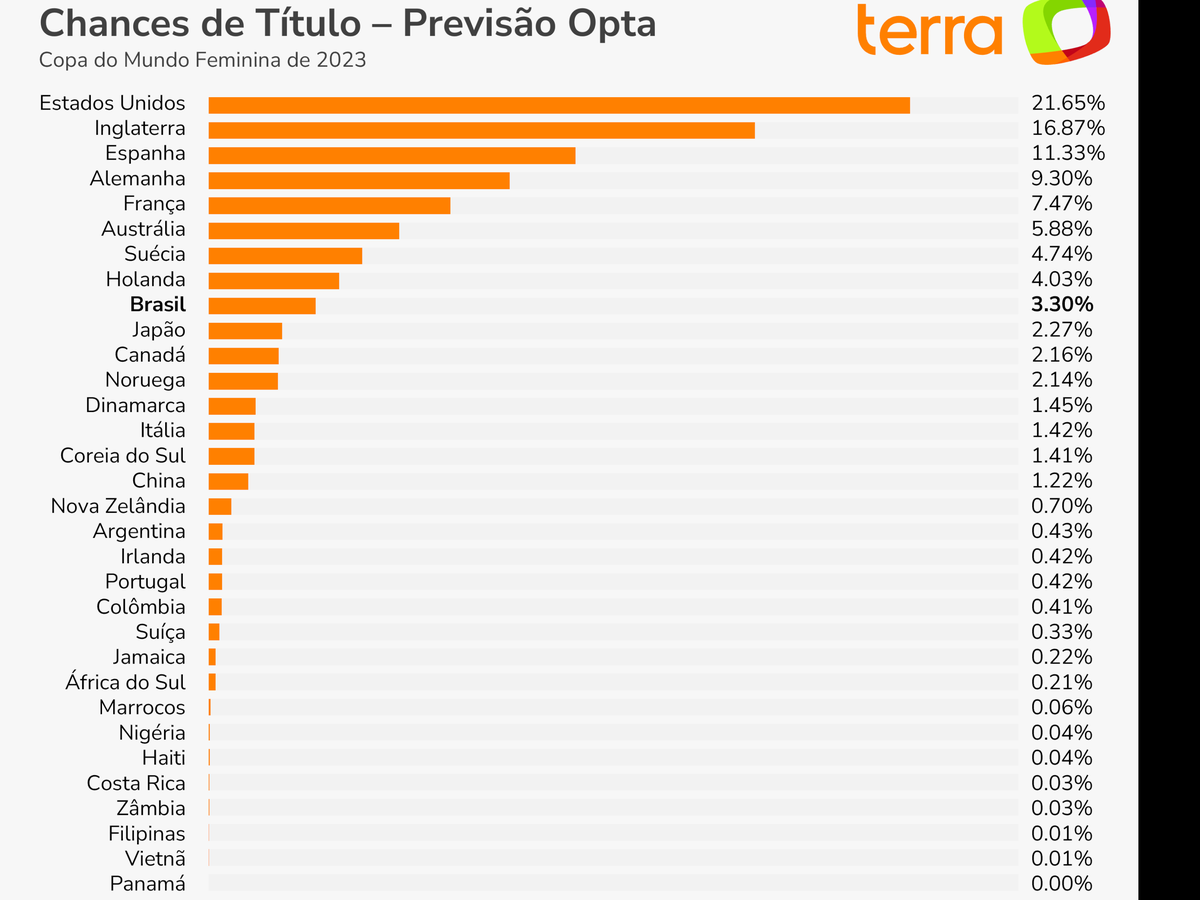 Copa do Mundo: veja quais estados mudaram horário de trabalho de