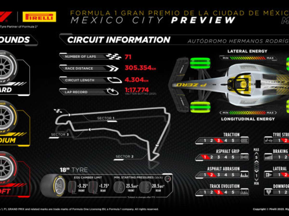 DETALHES DA PISTA E DO TREINO LIVRE DO GP DO MÉXICO DA F1 2023 