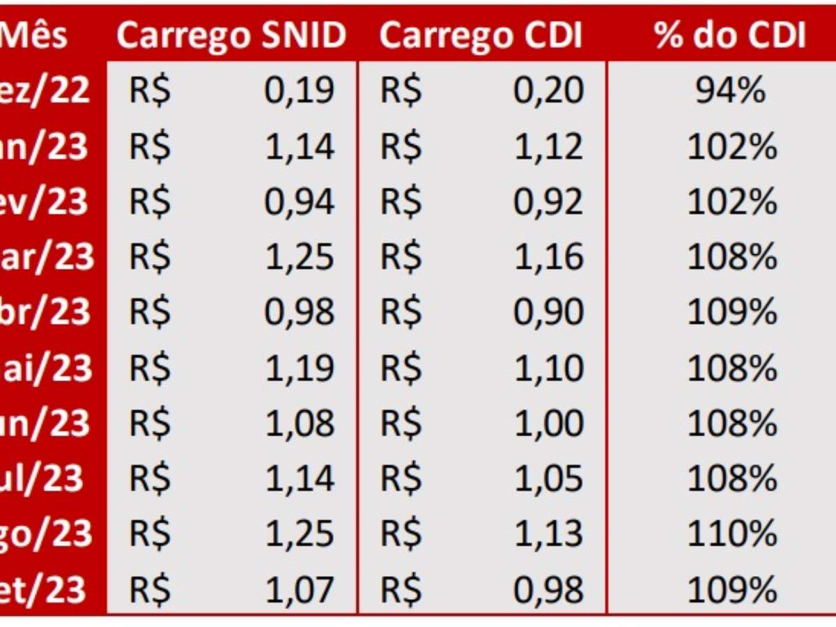 SNID11 quebra recordes na estreia e tem maior liquidez do setor