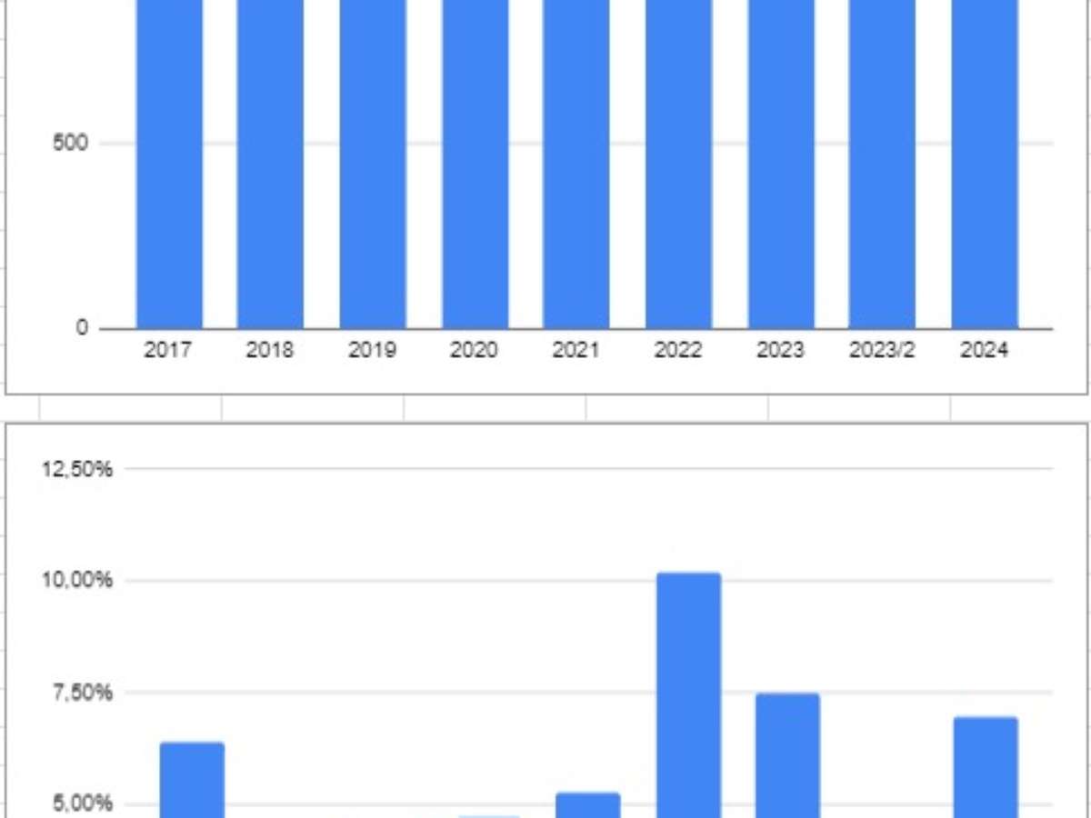 Salário Mínimo 2024 → Cálculo, Reajuste, Aumento, Tabela【AQUI!!】