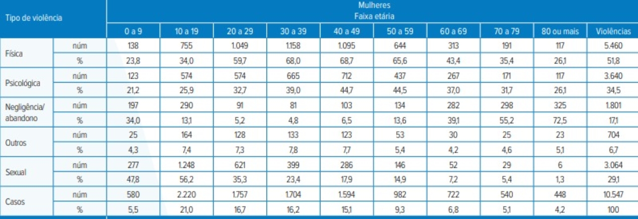 A violência sexual foi mais registrada entre as mulheres, especialmente na faixa etária de 10 a 19 anos