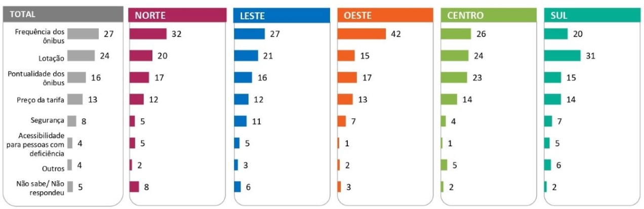 Principais problemas no transporte de ônibus em cada região de São Paulo