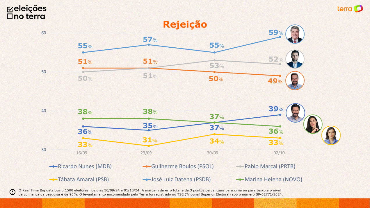 Rejeição entre os candidatos ao cargo de prefeito de São Paulo