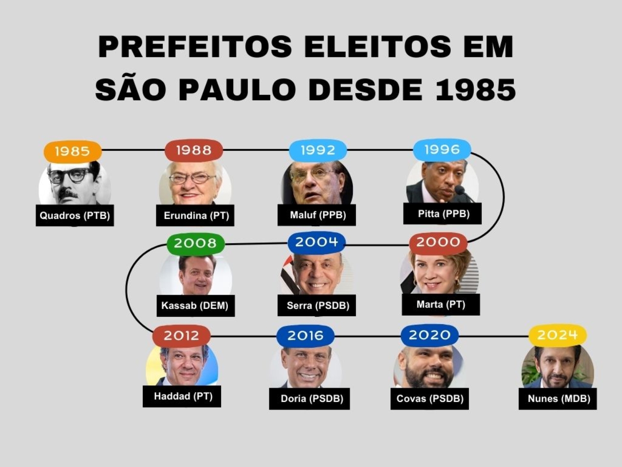 Lista de prefeitos de São Paulo
