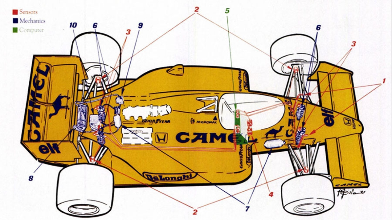 Esquema do sistema ativo da Lotus 99T