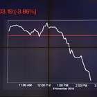 Vitória de Trump derruba bolsas de valores ao redor do mundo