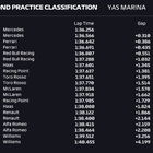 Bottas protagoniza 2º treino livre em Abu Dhabi com ...