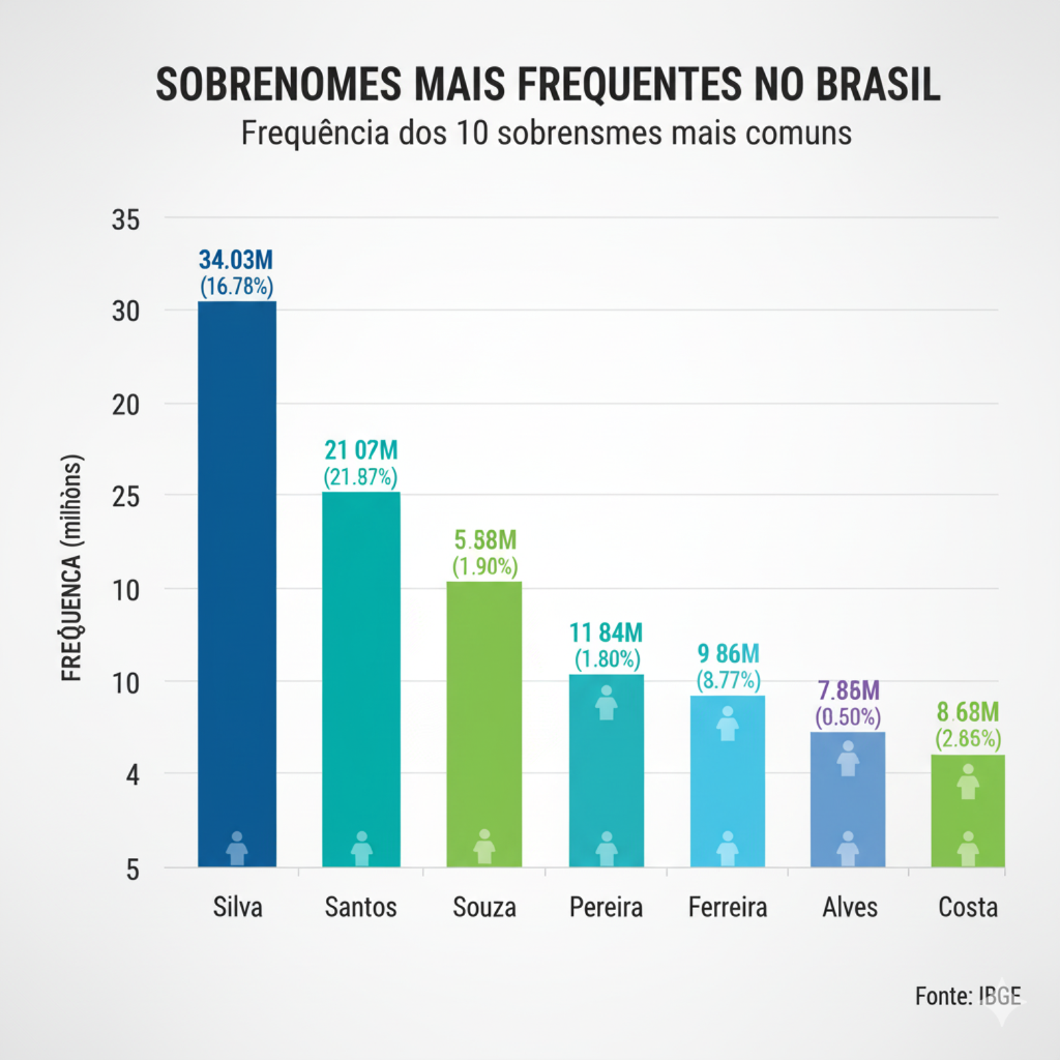 Quais os nomes e sobrenomes mais populares do Brasil, segundo o IBGE