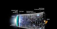 Nos anos 1980, físicos bolaram a ideia de que o universo passou por um período logo depois do BIG Bang em que cresceu exponencialmente  uma teoria chamada inflação do universo  Foto: Divulgação