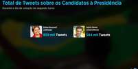 Presidente reeleita, Dilma Rousseff teve 859 mil tweets durante o dia de votação ante 584 mil de Aécio Neves  Foto: Twitter / Divulgação