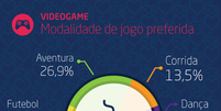 A modalidade que mais atrai jogadores é a de ação e tiros (32,8%), seguida de aventura (26,9%) e futebol (17,4%). Dança ficou em último lugar, tendo sido escolhida por 5,9% dos jogadores  Foto: Facebook/@Sioux / Reprodução