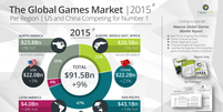 Crescimento econômico e população asiática fazem com que a China ocupe o 1º lugar no ranking do Relatório Global do Mercado de Games  Foto: Facebook/@NewzooHQ / Reprodução