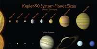 Comparação entre os sistemas planetários da estrela Kepler-90 e do Sol  Foto: ANSA / Ansa - Brasil