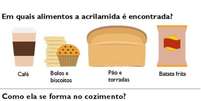 Ilustração mostra em que alimentos a acrilamida é encontrada e como ela se forma no cozimento  Foto: BBC News Brasil