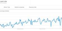 Picos de buscas mais recentes para o termo "em quem votar" foram registrados após divulgação de pesquisa Datafolha e do debate da Globo  Foto: Reprodução/ Google Trends / Estadão