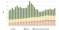 Evolução das emissões de gases de efeito estufa no Brasil, por setor, desde 1990 até 2019  Foto: Reprodução Seeg/OC / Estadão