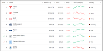 Valor de mercado dos 10 maiores grupos automotivos do mundo  Foto: Companies Market Cap / Reprodução