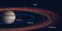 Embora não esteja atualizado com todas as 92 luas conhecidas de Júpiter, diagrama ajuda a visualizar agrupamento dos satélites  Foto: Carnegie Institution for Science / Roberto Molar Candanosa