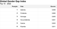 Tabela mostra 10 países com menor desigualdade de gênero  Foto: BBC News Brasil