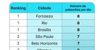 Fortaleza, Rio e Brasília lideram ranking das cidades mais “boca-sujas” do país –  Foto: Divulgação / Alto Astral