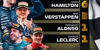 Hamilton, Verstappen, Alonso e Leclerc já fizeram 11 grand slams na Fórmula 1  Foto: F1 / Guia do Carro