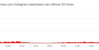 Usuários não conseguem fazer login no Instagram nesta terça (5) (Imagem: Reprodução/Downdetector)  Foto: Canaltech